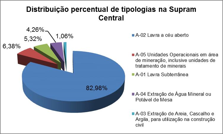 tipologia A-03 (Extração de Areia, Cascalho e Argila, para utilização na construção civil). Gráfico 3 - Comparativo das atividades desenvolvidas na Supram Central 3.1.