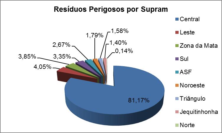 com 8,12% e Sul com 5,06%, respectivamente. As demais Supram s somam 9,71% dos resíduos inertes gerados no estado.