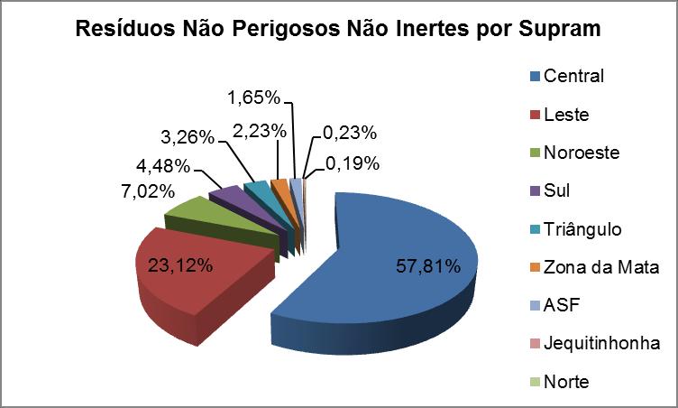 Gráfico 7 - Porcentagem de Resíduos Classe IIA (Não-Perigosos e Não-Inertes) por SUPRAM Quadro 10 - Quantitativos de Resíduos Classe IIB (Não-Perigosos Inertes) por SUPRAM Regional