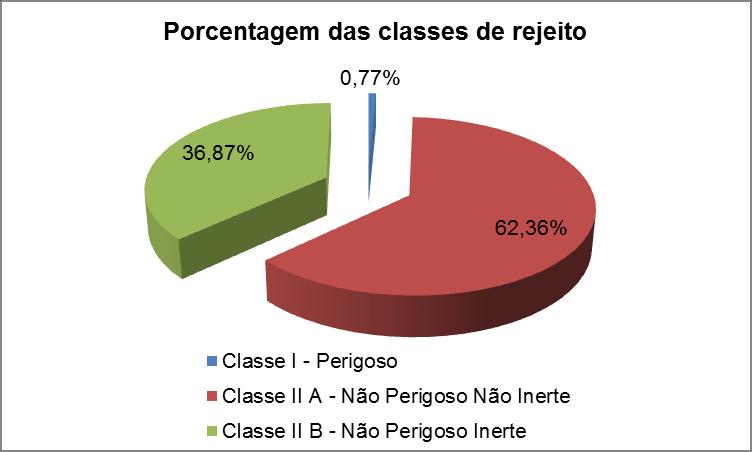 Gráfico 11 - Porcentagem de estéril por atividade 3.2.4 Rejeito por classe, tipologia e SUPRAM Os rejeitos gerados pelas atividades inventariadas totalizam 172.882.183,068 toneladas.