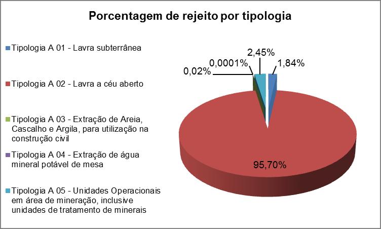 Gráfico 14 - Porcentagem de rejeito por tipologia 3.