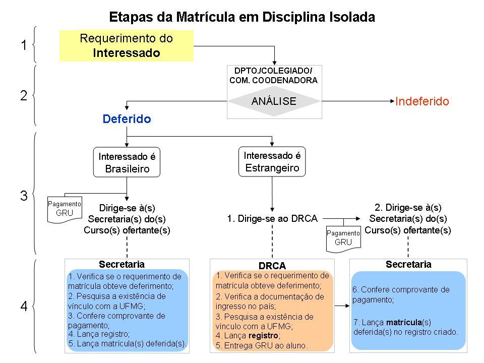 Estrangeiros O registro de estrangeiros será feito pelo DRCA, cabendo à(s) Secretarias(s) de Pós-Graduação ou à(s) Seção(ões) de Ensino o lançamento da(s) matrícula(s) deferida(s).