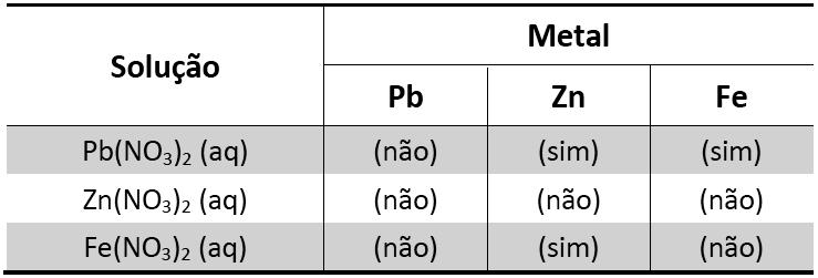 b) Considerando a reação global, calcule a razão entre as massas de zinco e de óxido de prata que reagem. Determine a massa de prata metálica formada pela reação completa de 2,32 g de óxido de prata.