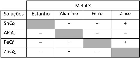 passar do tempo, vai sendo corroído até que seja necessária sua substituição.