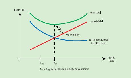 Onde: CI = Custo inicial de um comprimento de cabo instalado [$]; CJ = Custo operacional equivalente na data em que a instalação foi adquirida, ou seja, o valor presente, das perdas Joule durante a