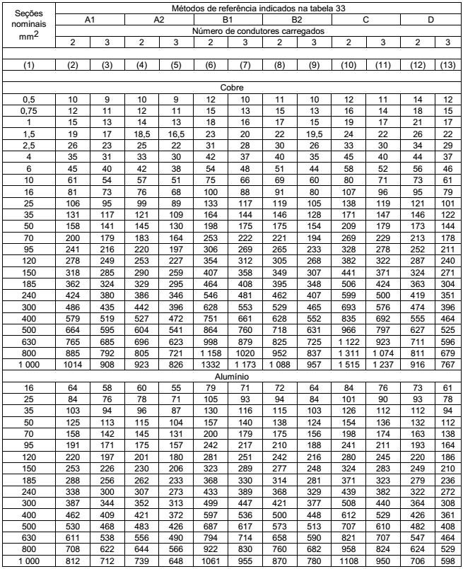 ANEXO B Capacidades de condução de corrente, em ampères, para os métodos de referência A1, A2, B1, B2, C e D para condutores de cobre e