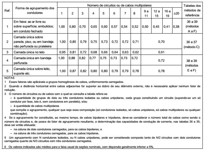 ANEXO I Fatores de correção aplicáveis a condutores agrupados em feixe (em linhas abertas ou