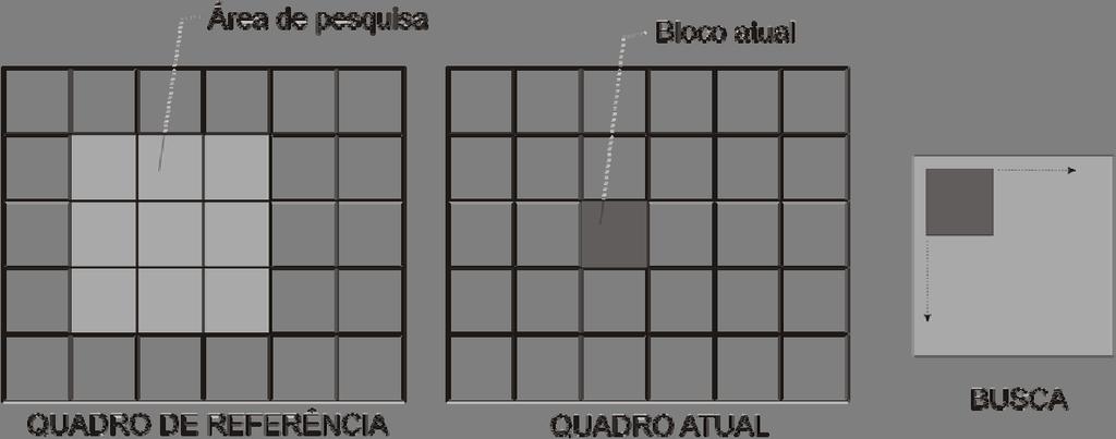 44 Anais conhecida como redundância temporal [Shi e Sun 1999]. No codificador de vídeo, o módulo responsável por tratar desta redundância é a Estimação de Movimento (do inglês Motion Estimation - ME).