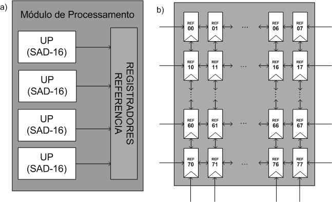 I Workshop de Sistemas Embarcados 47 Figura 4. a) Detalhamento do Módulo de Processamento. b) Banco de registradores de referência. Figura 5.