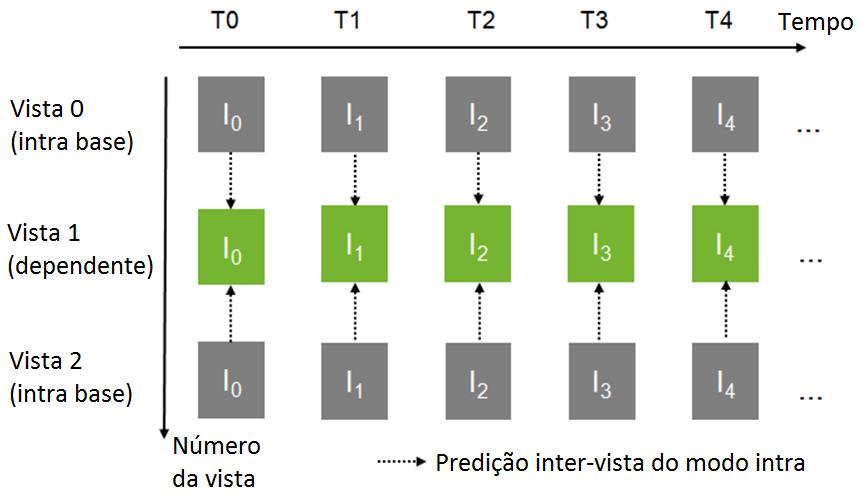 ALGORITMOS RÁPIDOS PARA CODIFICAÇÃO INTRA DA EXTENSÃO 3D-HEVC A Figura 5.