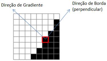 ALGORITMOS RÁPIDOS PARA CODIFICAÇÃO INTRA DA EXTENSÃO 3D-HEVC A direção do gradiente calculado numa posição de pixel corresponde à direção de variação máxima e, a direção perpendicular corresponde à