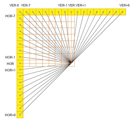 CODIFICAÇÃO DE VÍDEO 2.4.2.1. Predição Intra-Trama A ferramenta de predição intra do HEVC utiliza um conjunto de 33 modos de predição angulares (direcionais), conforme apresentado na Figura 2.