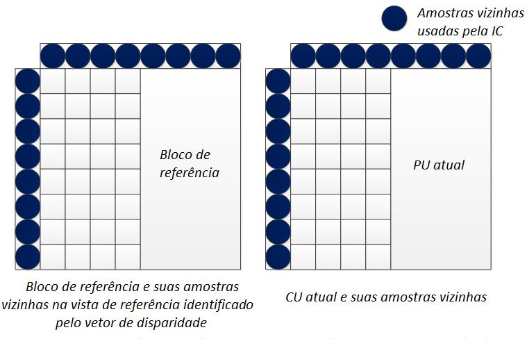 Para adaptar as amostras de luminância e crominância dos blocos preditos inter-vista à iluminação da vista atual, um modelo de compensação de iluminação linear é utilizado no 3D-HEVC.