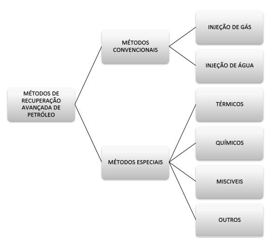 Figura 2.2: Classificação dos métodos de recuperação avançada de petróleo Fonte: Fonseca, 2015. 2.2.3.