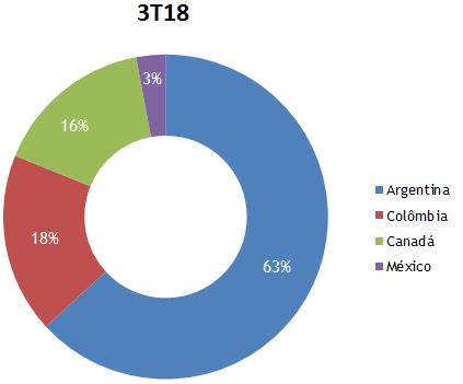 Comentário do Desempenho A evolução das vendas está descrita no gráfico a seguir: 1.016 134 1.090 1.089 196 170 977 143 1.