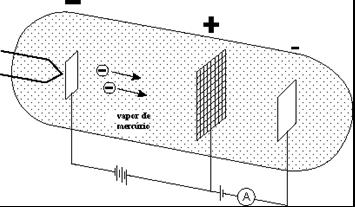 2 Catodo Grade Placa peri Figura 1: Desenho esquemático de uma válvula triodo usada no experimento de Franck-Hertz. Fonte: http://hyperphysics.phy-astr.gsu.edu/hbase/frhz.