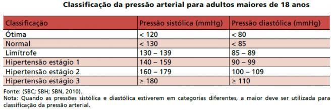 Ora, em indivíduo adulto, a pressão arterial é considerada normal quando está inferior a 130 x 85 mmhg. Abaixo de 140 x 90 mmhg é limítrofe. Item IV.