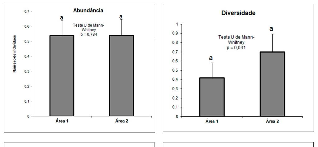 Figura II. Gráficos referentes à abundância, diversidade, riqueza e equitabilidade comparativos das duas áreas de estudo.