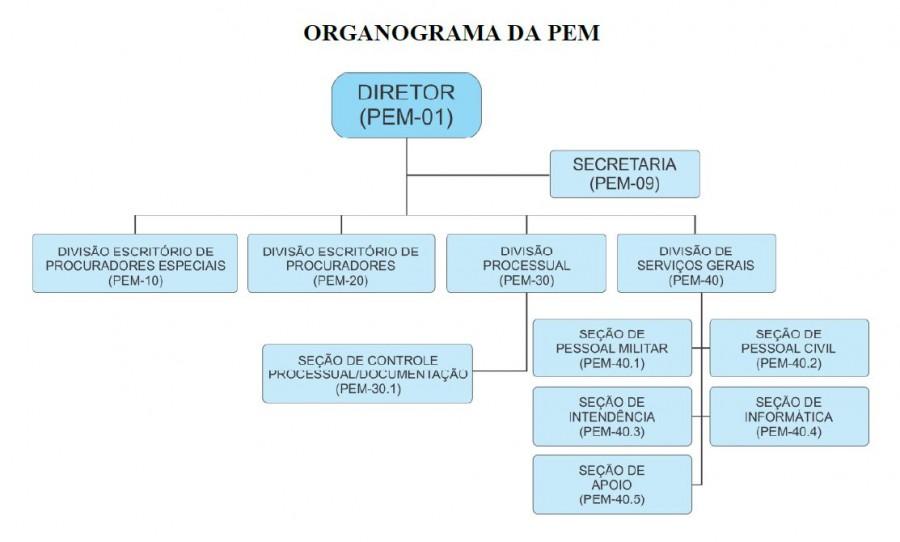 PROCURADORIA ESPECIAL DA MARINHA (PEM) 2 navegação, definidos na Lei nº 2.180, de 1954.