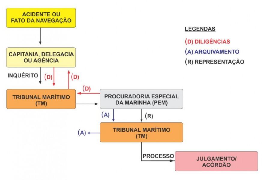 PROCURADORIA ESPECIAL DA MARINHA (PEM) 4 Desde a abertura do inquérito administrativo (Inquérito Administrativo sobre Acidentes e Fatos da Navegação-IAFN) pelas Capitanias, Delegacias e Agências até