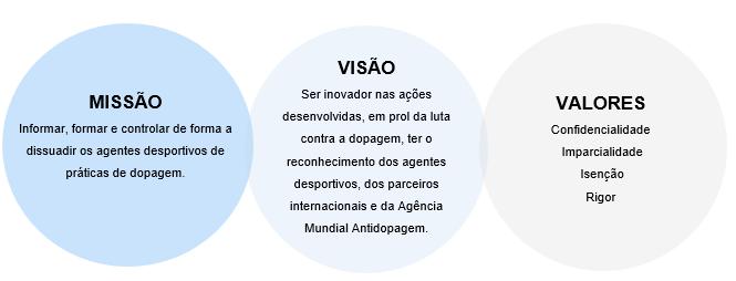 A Autoridade Antidopagem de Portugal no panorama desportivo, rege-se por três vectores orientadores fundamentais e