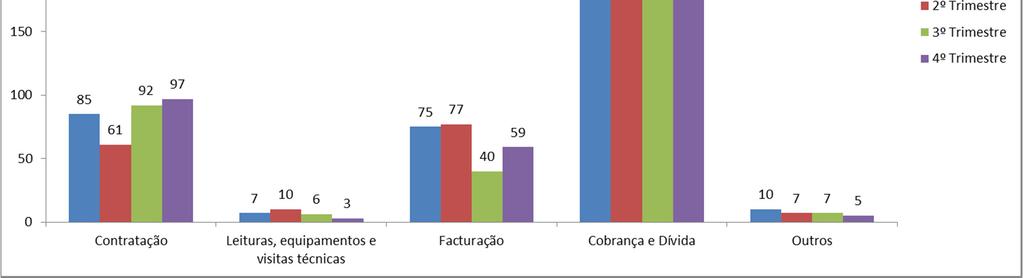 As questões associadas a cobrança e dívida, seguidas das relativas a contratação e faturação, são as que suscitam o maior número de contactos por parte dos clientes, tal como se pode observar no