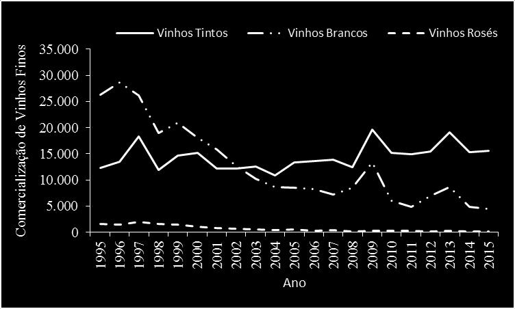 Figura 3 Valor Total Comercializada (em 1000 l) de vinhos finos (tinto, branco e rosé) no período de 1995 à 2015. (FONTE: Adaptado de UVIBRA União Brasileira de Vitivinicultura).