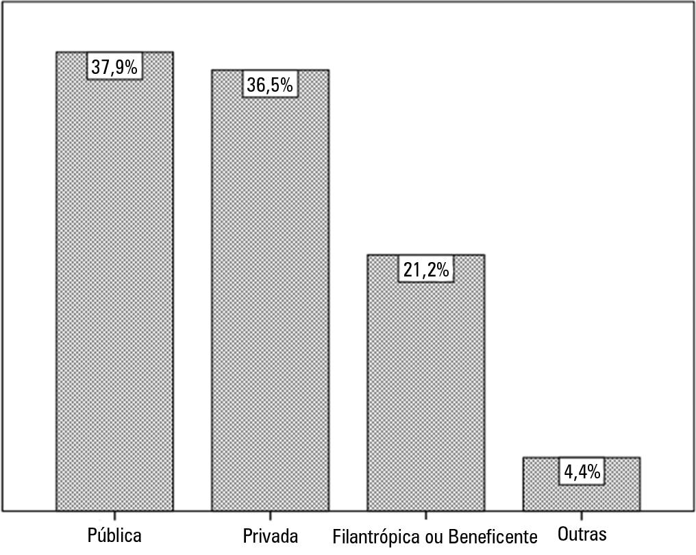 A atuação da Odontologia em unidades de terapia intensiva no Brasil 329 Quanto ao regime de trabalho dos cirurgiões dentistas nas UTIs, a maioria (57,4%) era contratada do hospital; 27,7% eram