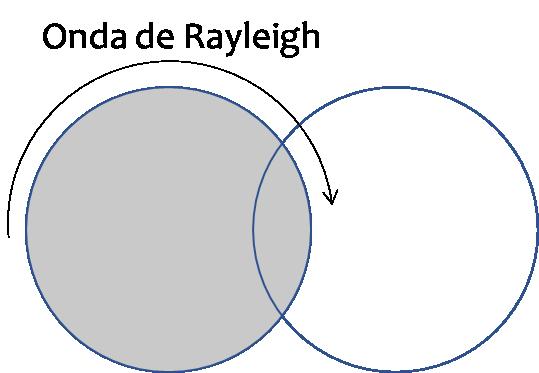 necessário para que a onda de Rayleigh percorra a partícula de menor tamanho. As Equações 2.37 e 2.