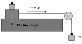 plano é denominado ângulo de atrito ou ângulo de repouso, o qual pode ser expresso a partir da seguinte expressão: FP sen( ) mg s tg( ) (2.