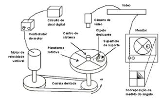 Figura 2.14: Dispositivo centrípeto (Adaptado de DUKIN e KIM, 1995).