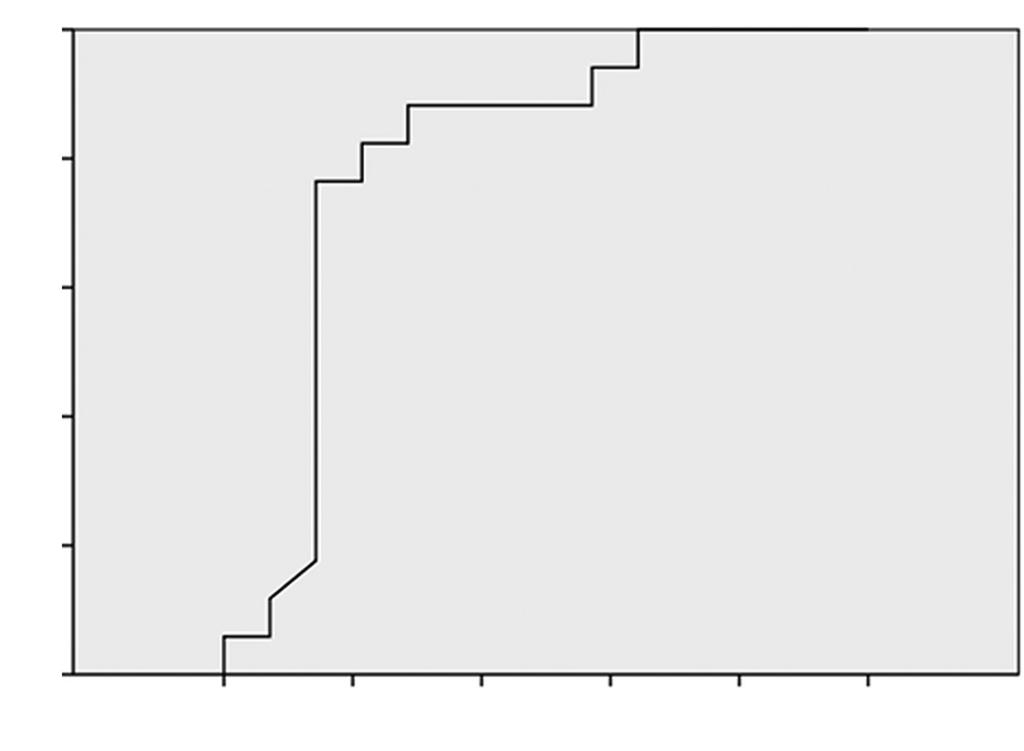 Para IAH 10 eventos/hora, a sensibilidade foi de 70% e a especificidade de 73,7% (AUC de 0,761, p = 0,018).