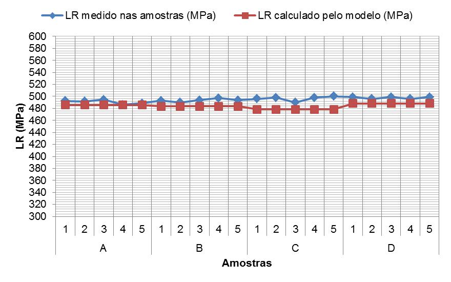 291 Figura 7. Resultados de LR (MPa) medido nas amostras e previsto pelo modelo.