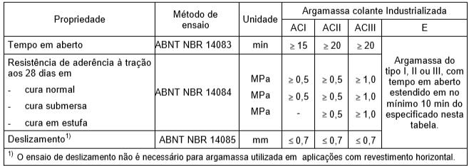 Resolução: A NBR 14081 dispõe o seguinte sobre os requisitos de argamassa colante: 5 Requisitos As