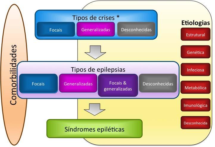 Figura 1. Quadro de classificação das epilepsias. *Refere-se ao início das crises. Epilepsia.