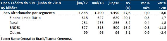 direcionado representando 47,6% do total das operações de crédito do SFN somou R$ 1.490 bilhões, estabilidade no mês e redução de 3,6% em doze meses.