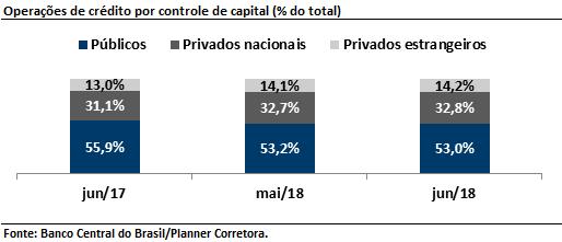 No segmento corporativo, o saldo apresentou redução de 0,4% no mês, para R$ 678 bilhões e queda de 11,7% em 12 meses, destacando-se os financiamentos para investimentos com recursos do BNDES.