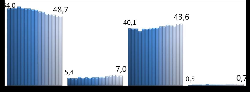 Cor ou Raça a Br % o c n 1992 a 2009 o t e Pr 1992 a 2009 o d r Pa 1992 a 2009 u o o l e r a a n Am