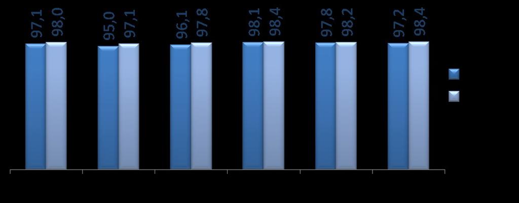 % 92 93 95 96 98 99 01 02 03 04 ção Educa Em 2009, 98% da das crianças e