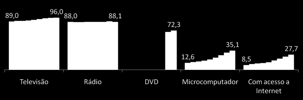 % Domicílios 2001 a 2009 Tecnologia