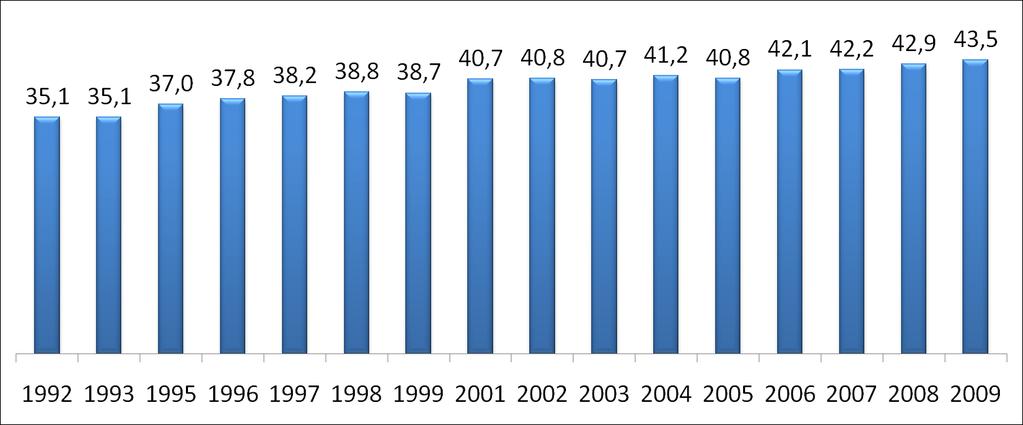 Serviços % Participação dos serviços na População