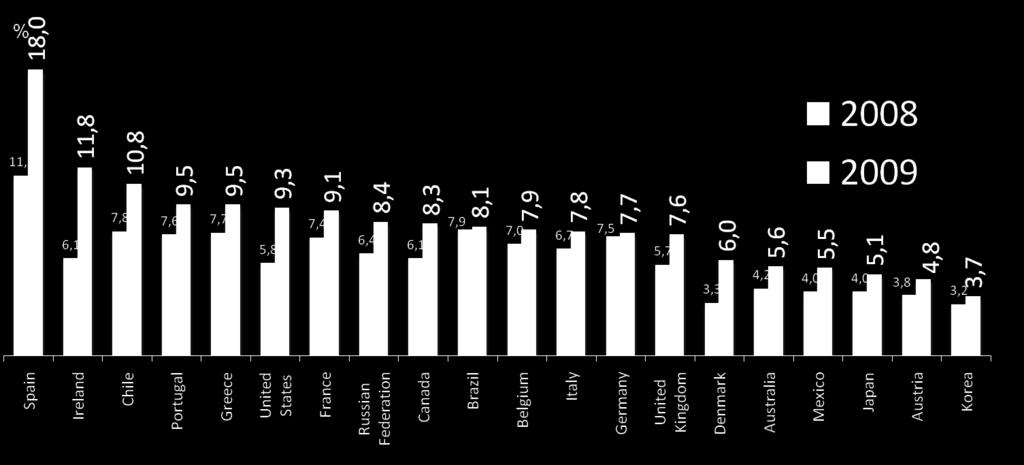 Desocupação no Mundo Fonte: OECD, http://stats.oecd.org/index.aspx?datasetcode=meilabour.