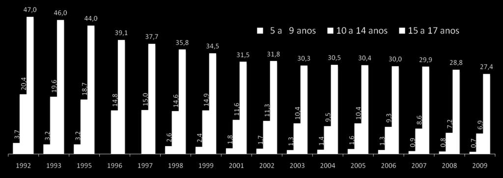 Houve redução no trabalho infantil, mas ainda temos 908 mil crianças com menos de 14 anos