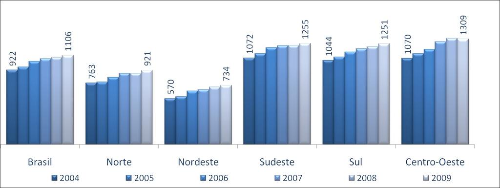 Aumento em relação a 2004: Norte - 20,7% Nordeste - 28,8%