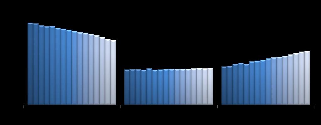 Distribuição da População residente faixa