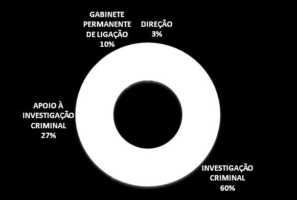 UNIDADE DE INFORMAÇÃO FINANCEIRA RECURSOS HUMANOS DIREÇÃO APOIO ADMINISTRATIVO CONSELHO DE COORDENAÇÃO GRUPO PERMANENTE DE LIGAÇÃO SECÇÃO DE PESQUISA SECÇÃO DE INFORMAÇÃO SECÇÃO DE