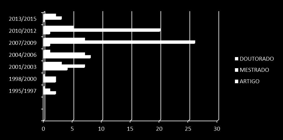 SOBRE O LEVANTAMENTO Tabela e Gráfico Distribuição da produção acadêmica segundo o triênio ANO ARTIGO MESTRADO DOUTORADO