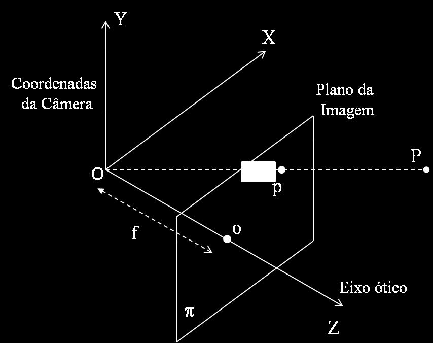 Vsão Computaconal seno Fgura - Moelo e Projeção a Câmera As equações báscas o sstema e coorenaas a câmera são: X x f () Z Y y f () Z x, y as coorenaas o ponto na magem, e X, Y, Z as coorenaas o ponto