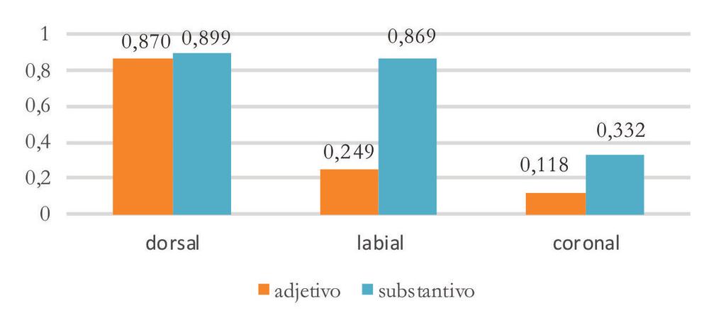 As Restrições Silábicas e a Síncope em Proparoxítonas no Sul do Brasil e Classe gramatical indica que apenas a vogal dorsal /a/(chácara chácra) apresentou índices probabilísticos de aplicação de