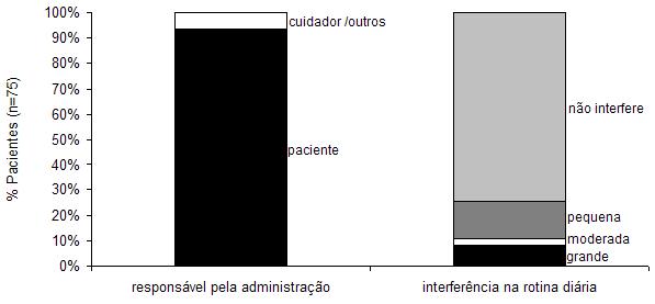 71 Tabela 10- Número e proporção de pacientes por categoria de medicamento prescrito Medicamentos prescritos Número de pacientes (n=75) Agentes anti-hipertensivos 74 98,6 Hipoglicemiantes orais 69